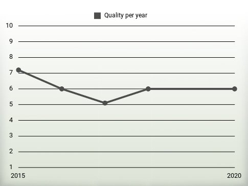 Quality per year