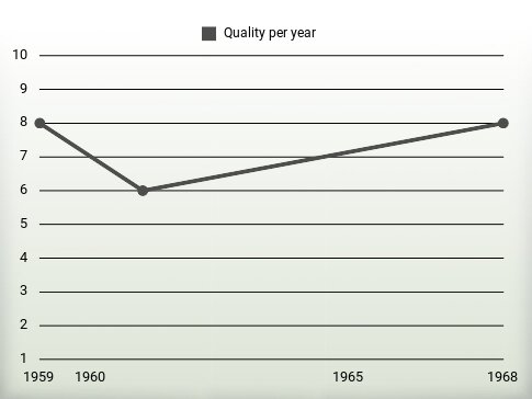 Quality per year