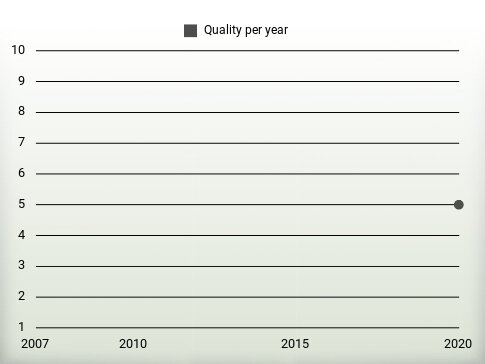 Quality per year