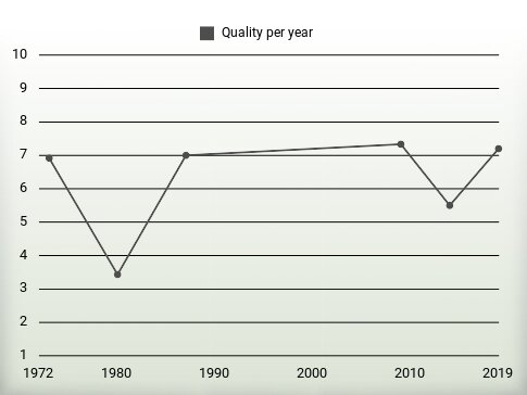 Quality per year