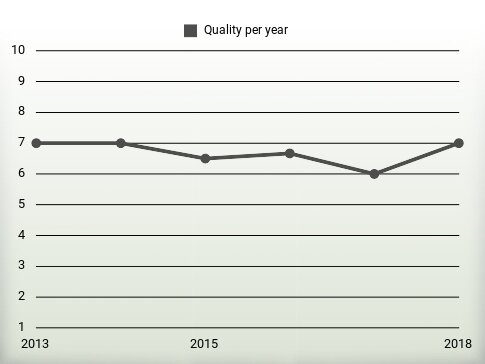 Quality per year