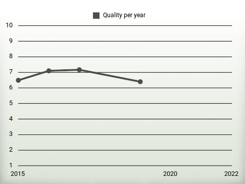 Quality per year