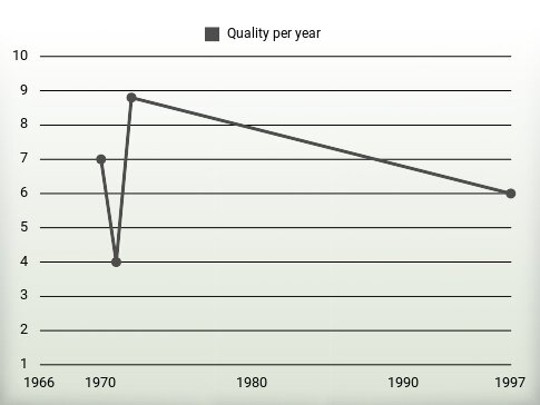 Quality per year