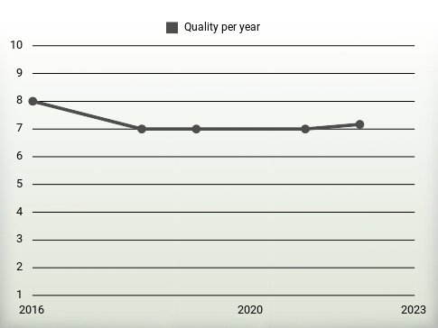 Quality per year