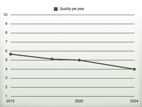 Quality per year