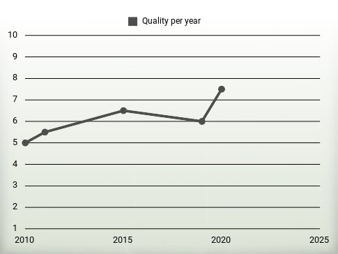 Quality per year