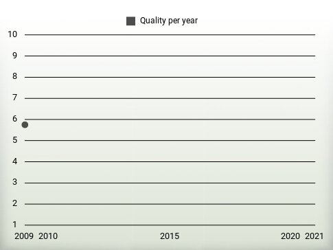 Quality per year