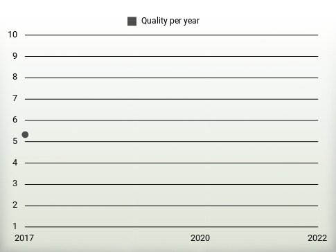 Quality per year