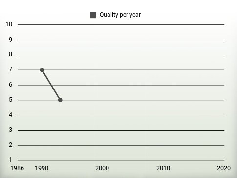 Quality per year