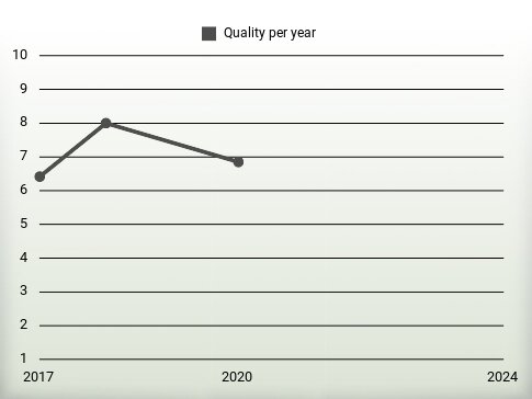 Quality per year