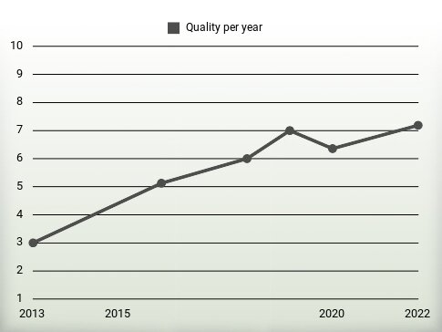 Quality per year