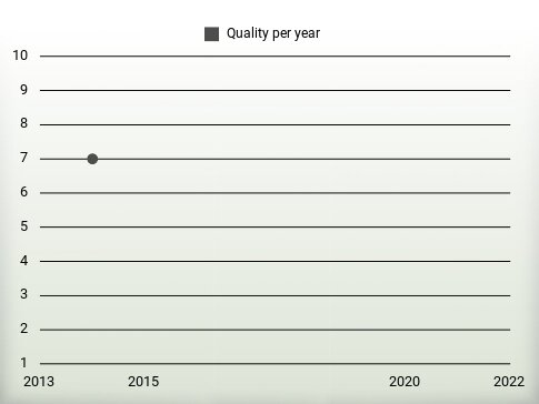 Quality per year