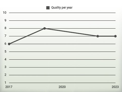 Quality per year