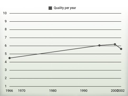 Quality per year