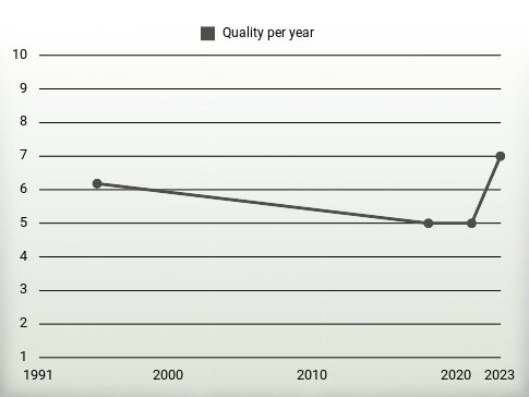 Quality per year