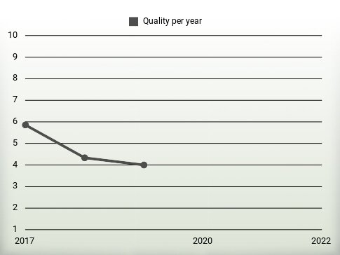 Quality per year