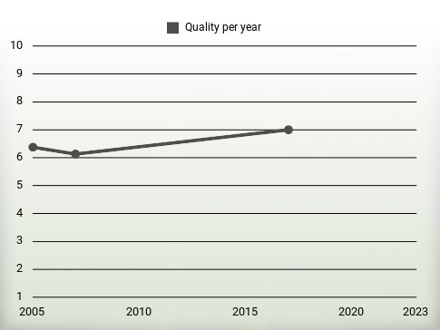 Quality per year