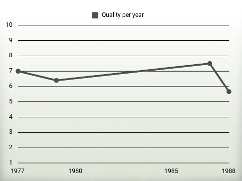 Quality per year