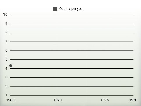 Quality per year