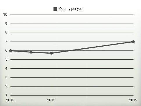 Quality per year