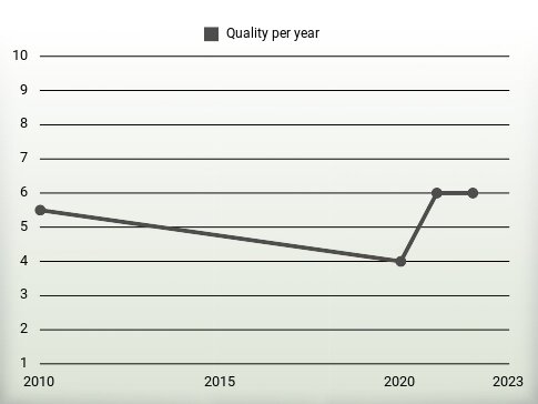 Quality per year