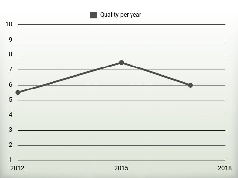 Quality per year