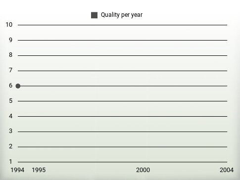 Quality per year