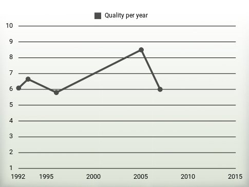 Quality per year