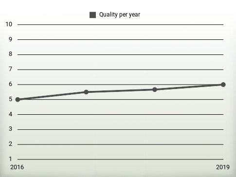 Quality per year