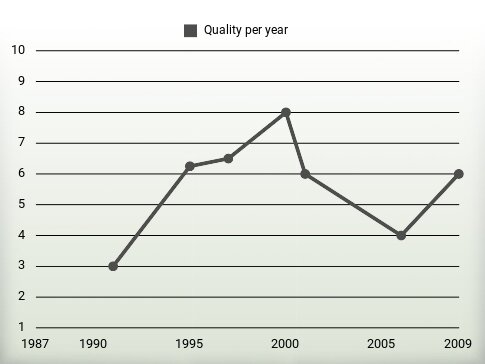 Quality per year