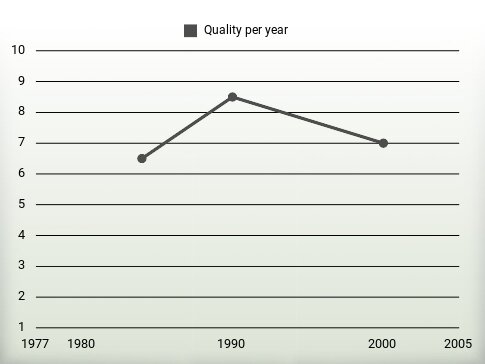 Quality per year