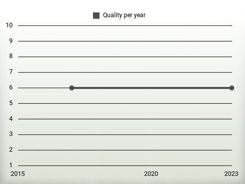 Quality per year