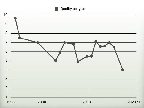 Quality per year