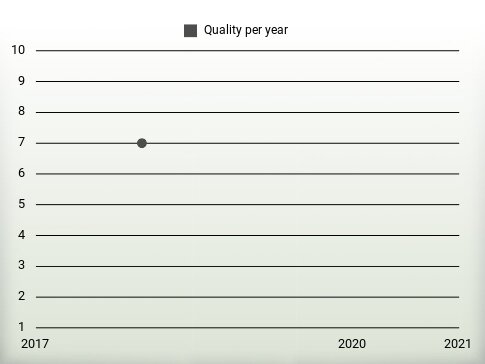 Quality per year