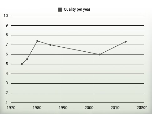 Quality per year