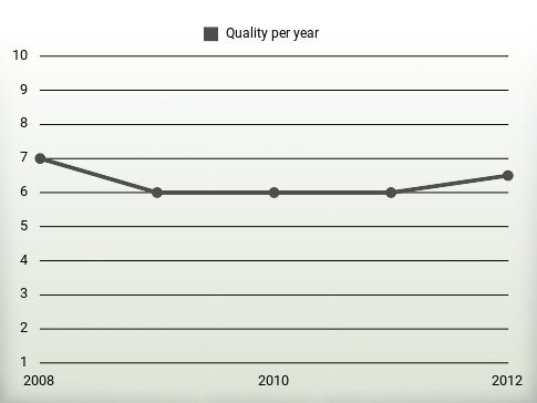 Quality per year