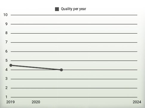 Quality per year