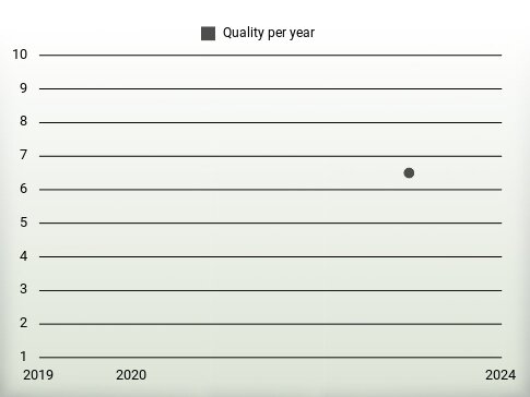 Quality per year