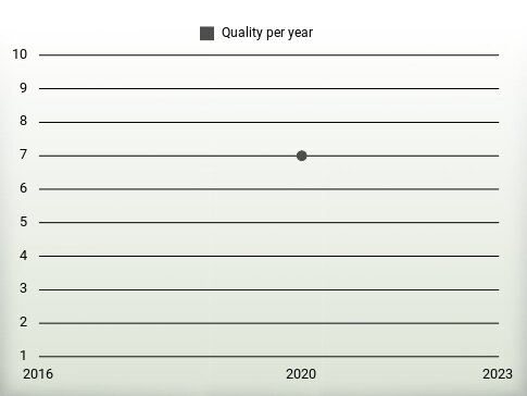 Quality per year