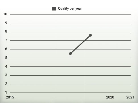 Quality per year