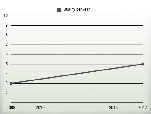 Quality per year