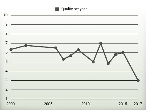 Quality per year