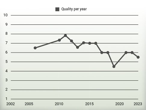 Quality per year