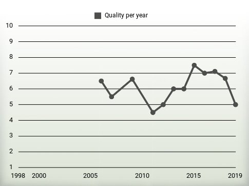 Quality per year