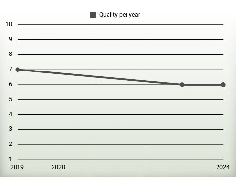 Quality per year