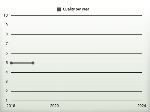 Quality per year