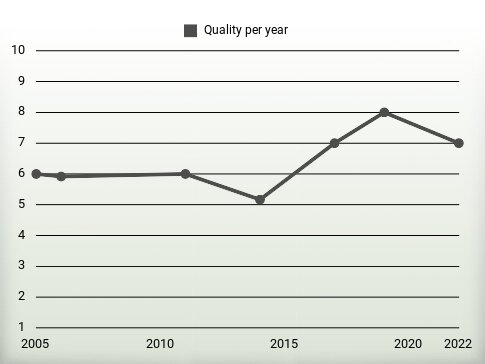 Quality per year