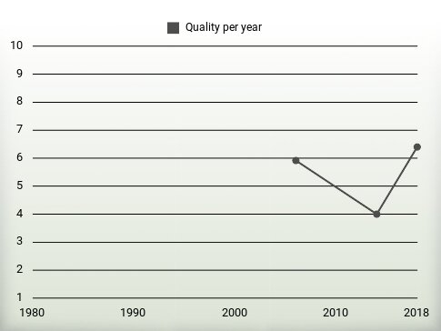 Quality per year