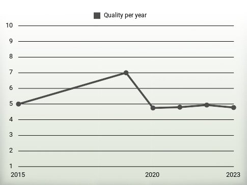 Quality per year