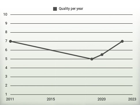 Quality per year